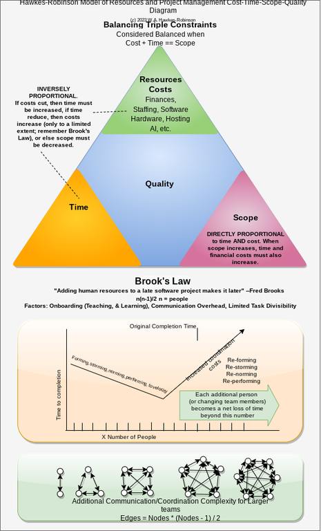 Hawkes-Robinson-project-management-resources-triangles-diagram-more-text-ver20231201e.png