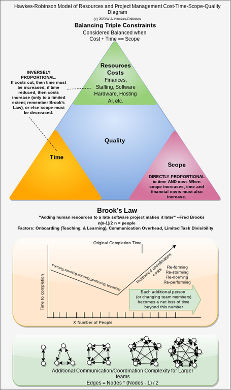 Hawkes-Robinson-project-management-resources-triangles-diagram-more-text-ver20231201g.png