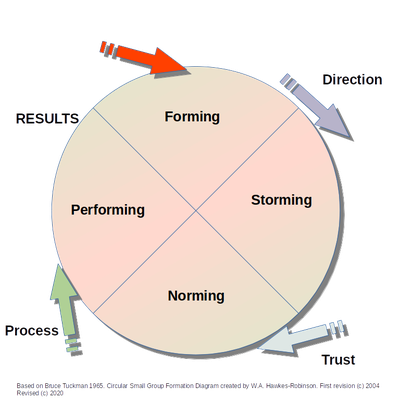 Hawkes-Robinson diagram of Tuckman's theories on Small group formation, communication, and dynamics: forming, storming, norming, performing, adjourning, and re.