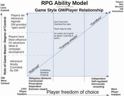 Role-Playing Game Ability Model by W.A. Hawkes-Robinson, based on the Therapeutic Recreation Ability models.
