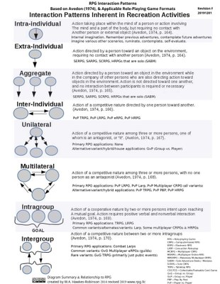 Avedon Interaction patterns and role-playing game formats applicability (diagrams by Hawkes-Robinson based on 1974 Avedon)