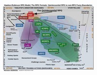 AI Generated Listing of Hawkes-Robinson Role-Playing Game Models and Theories