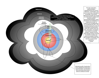 DIKW Model: Data, Information, Knowledge, Wisdom, learning through exploration, adventure, experience, experimentation, and iteration, diagram by W.A. Hawkes-Robinson