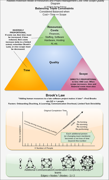 Hawkes-Robinson-project-management-resources-triangles-diagram-more-text-ver20231201f.png