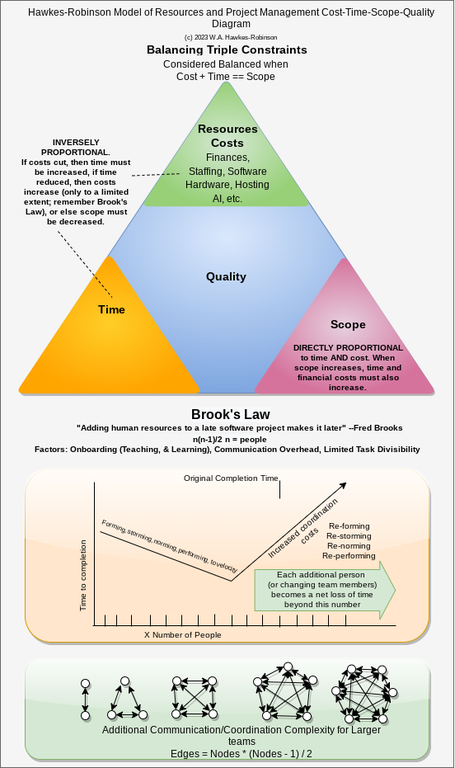 Hawkes-Robinso Project Management Model Diagram