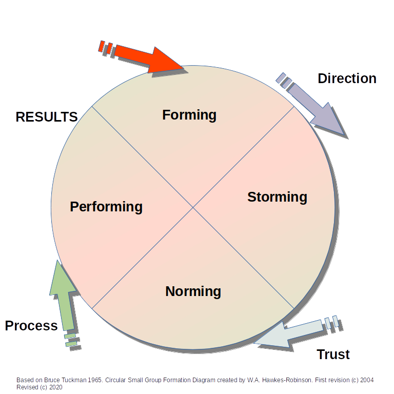 Hawkes-Robinson-RPG-Theory-Tuckman-Small-Group-Dynamics-Diagram-2-20200224b.png