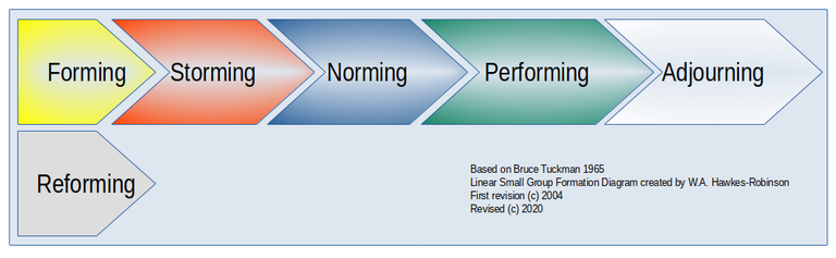 Hawkes-Robinson-RPG-Theory-Tuckman-Small-Group-Dynamics-Table-1-20200224b.png