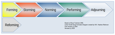 Hawkes-Robinson diagram of Tuckman's theories on Small group formation, communication, and dynamics: forming, storming, norming, performing, adjourning, and re. linear version