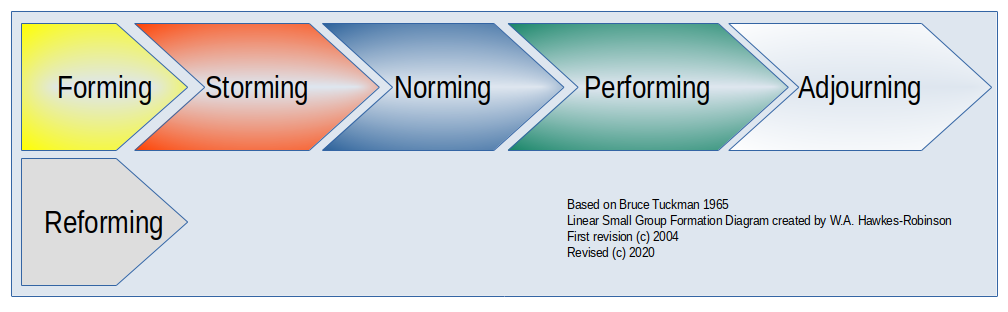 Hawkes-Robinson-RPG-Theory-Tuckman-Small-Group-Dynamics-Table-1-20200224b.png